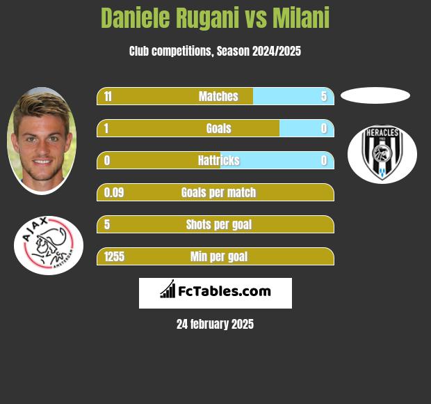 Daniele Rugani vs Milani h2h player stats