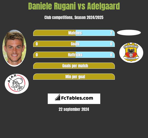 Daniele Rugani vs Adelgaard h2h player stats