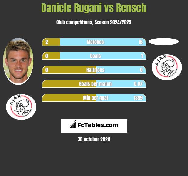 Daniele Rugani vs Rensch h2h player stats