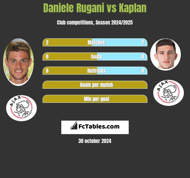 Daniele Rugani vs Kaplan h2h player stats