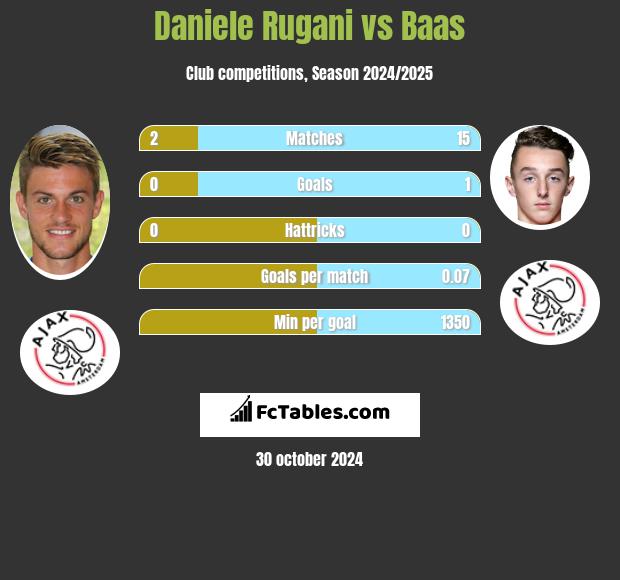 Daniele Rugani vs Baas h2h player stats