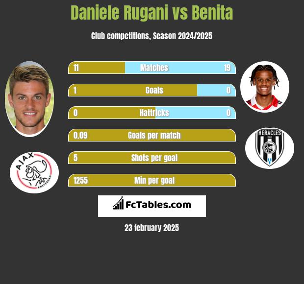 Daniele Rugani vs Benita h2h player stats