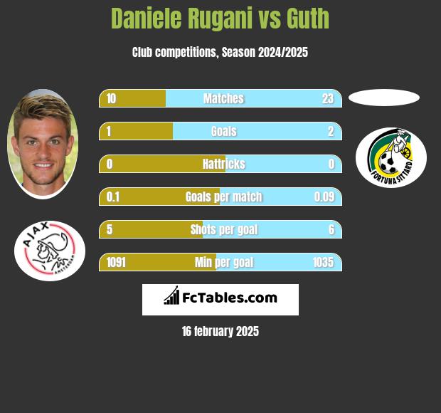 Daniele Rugani vs Guth h2h player stats