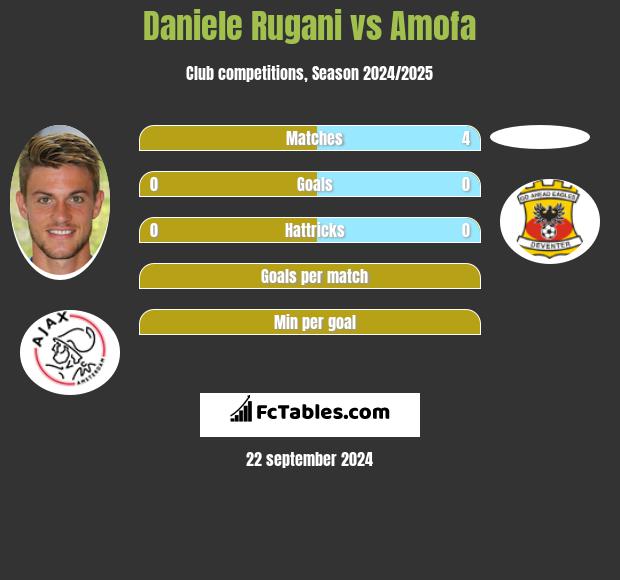 Daniele Rugani vs Amofa h2h player stats