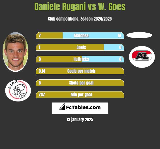 Daniele Rugani vs W. Goes h2h player stats