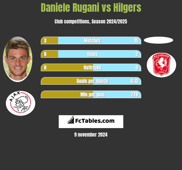 Daniele Rugani vs Hilgers h2h player stats