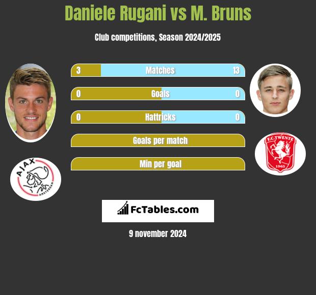 Daniele Rugani vs M. Bruns h2h player stats