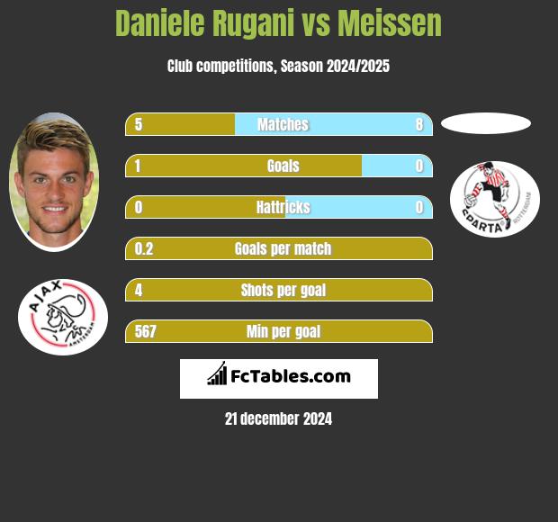 Daniele Rugani vs Meissen h2h player stats