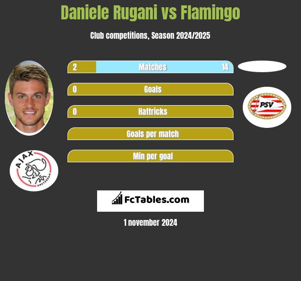 Daniele Rugani vs Flamingo h2h player stats