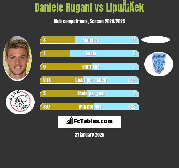 Daniele Rugani vs LipuÅ¡Äek h2h player stats