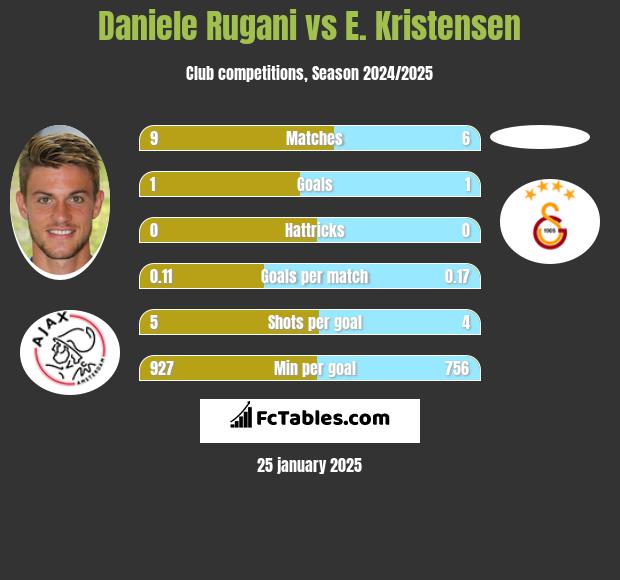 Daniele Rugani vs E. Kristensen h2h player stats