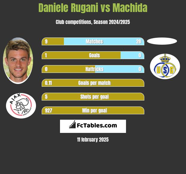 Daniele Rugani vs Machida h2h player stats