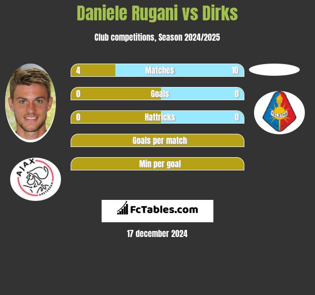 Daniele Rugani vs Dirks h2h player stats