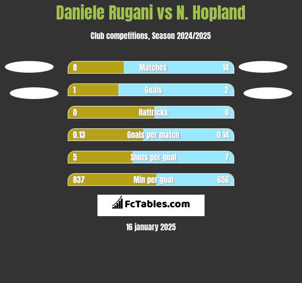 Daniele Rugani vs N. Hopland h2h player stats