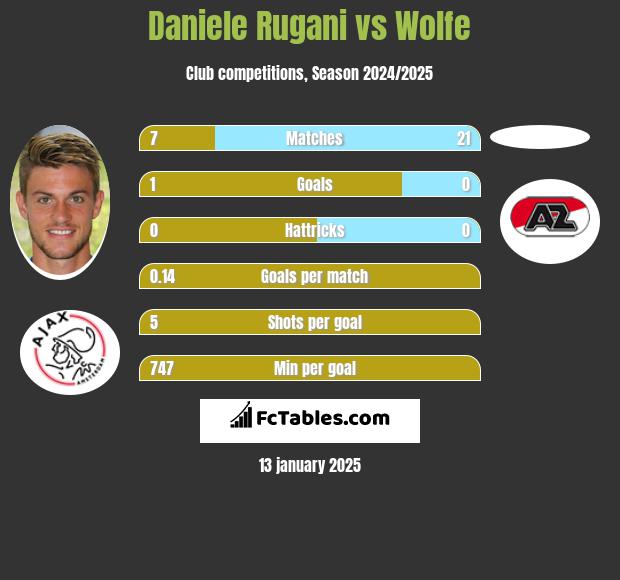 Daniele Rugani vs Wolfe h2h player stats