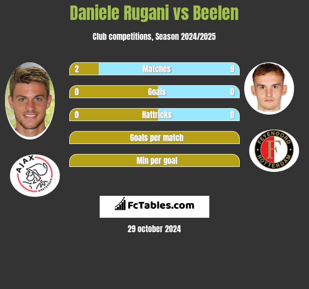 Daniele Rugani vs Beelen h2h player stats