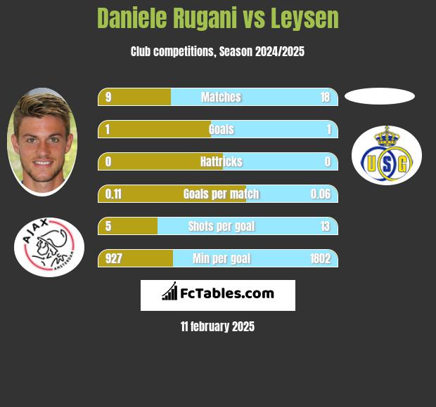 Daniele Rugani vs Leysen h2h player stats