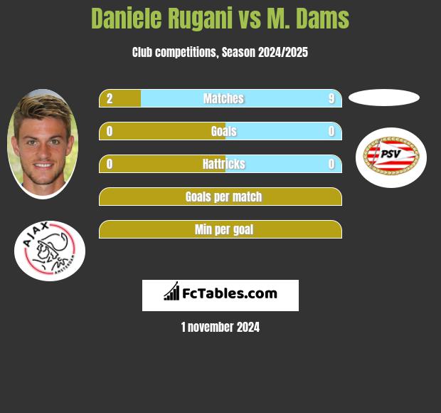 Daniele Rugani vs M. Dams h2h player stats