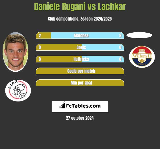 Daniele Rugani vs Lachkar h2h player stats