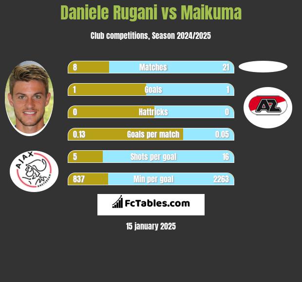 Daniele Rugani vs Maikuma h2h player stats