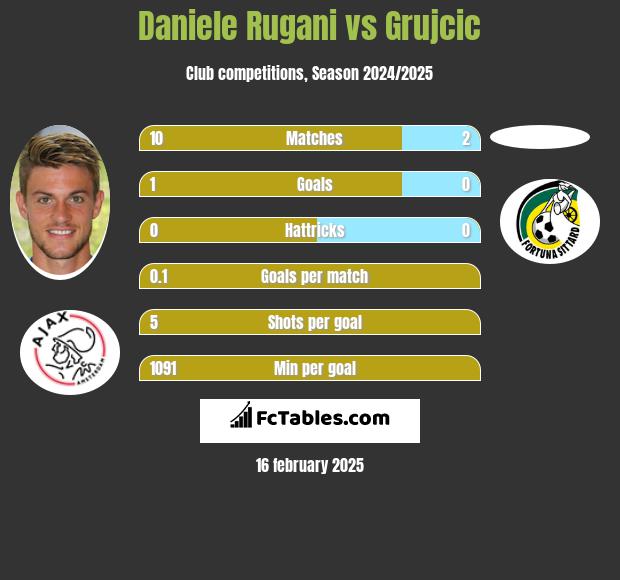 Daniele Rugani vs Grujcic h2h player stats