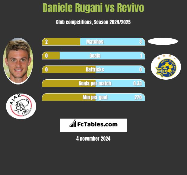 Daniele Rugani vs Revivo h2h player stats