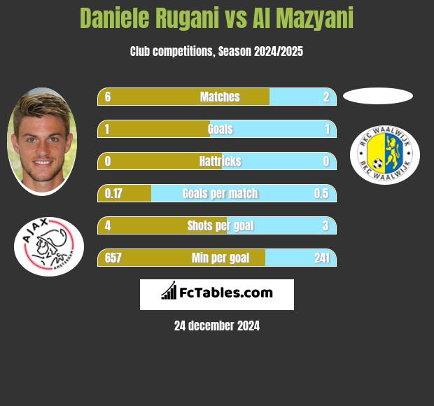 Daniele Rugani vs Al Mazyani h2h player stats