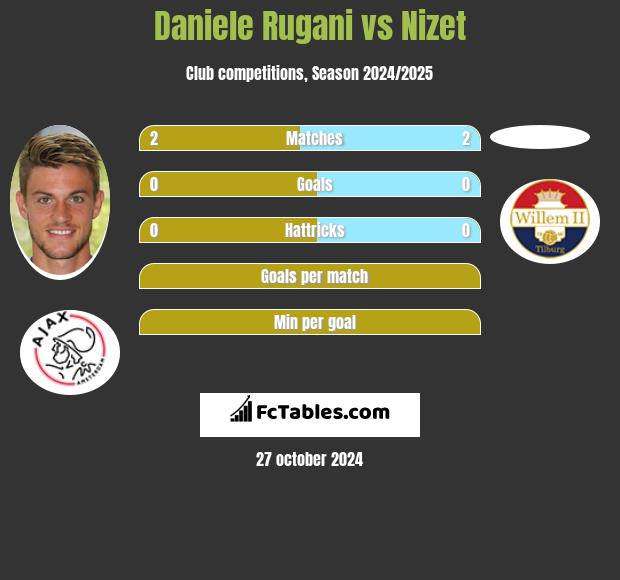 Daniele Rugani vs Nizet h2h player stats