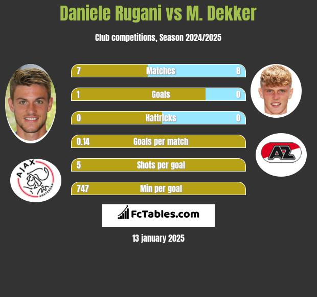 Daniele Rugani vs M. Dekker h2h player stats