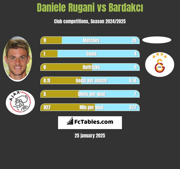 Daniele Rugani vs Bardakcı h2h player stats