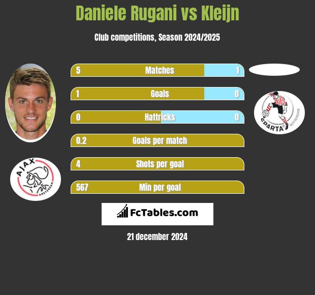 Daniele Rugani vs Kleijn h2h player stats