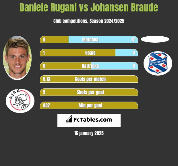 Daniele Rugani vs Johansen Braude h2h player stats