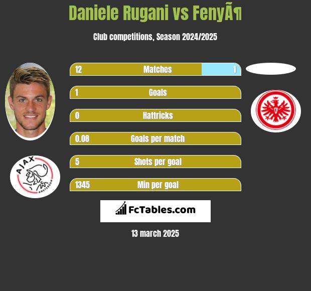 Daniele Rugani vs FenyÃ¶ h2h player stats