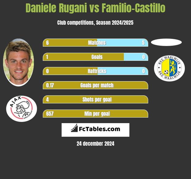 Daniele Rugani vs Familio-Castillo h2h player stats