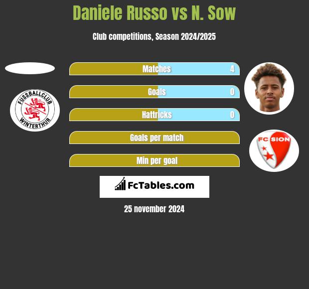 Daniele Russo vs N. Sow h2h player stats