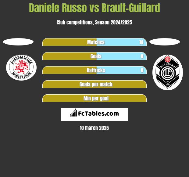 Daniele Russo vs Brault-Guillard h2h player stats