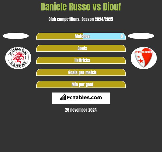 Daniele Russo vs Diouf h2h player stats