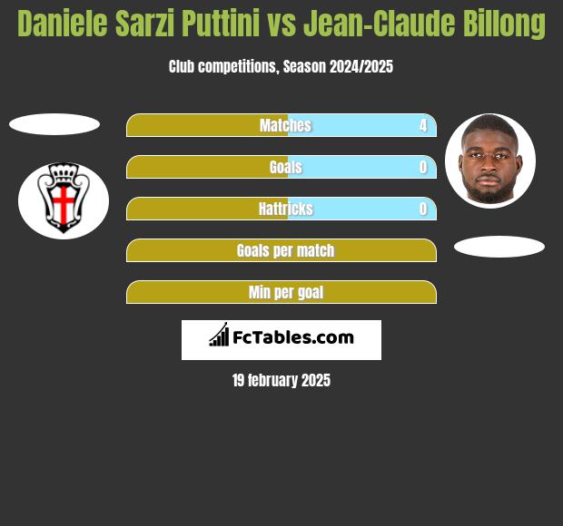 Daniele Sarzi Puttini vs Jean-Claude Billong h2h player stats