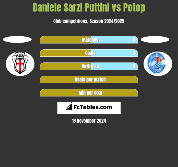 Daniele Sarzi Puttini vs Potop h2h player stats