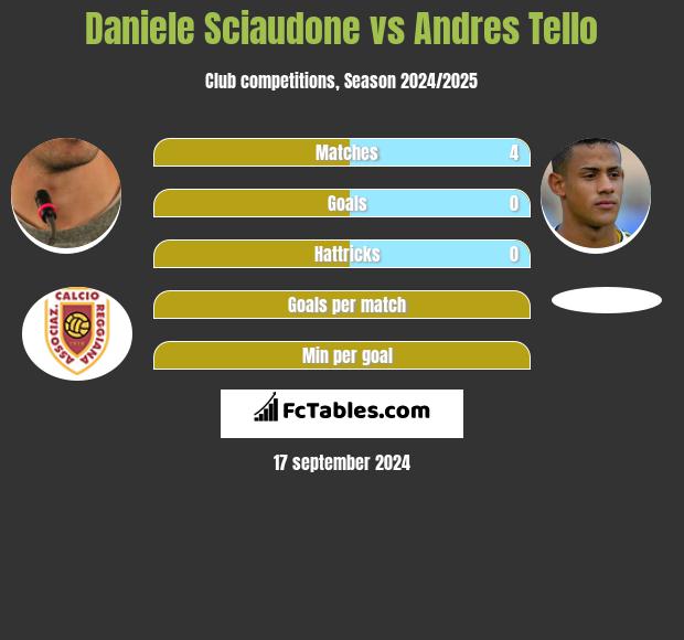 Daniele Sciaudone vs Andres Tello h2h player stats