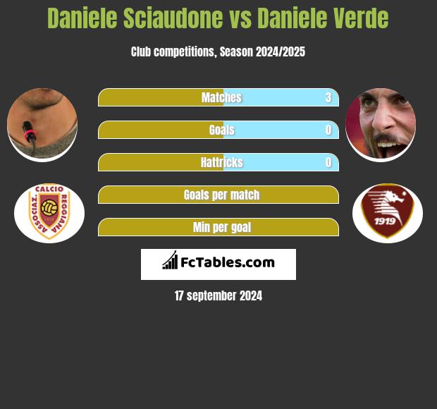 Daniele Sciaudone vs Daniele Verde h2h player stats