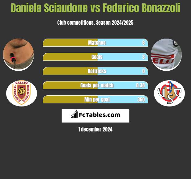 Daniele Sciaudone vs Federico Bonazzoli h2h player stats