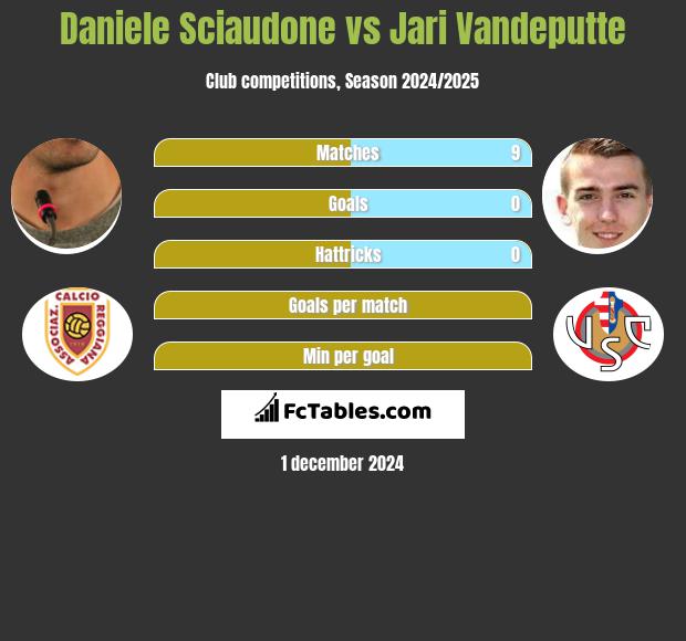 Daniele Sciaudone vs Jari Vandeputte h2h player stats