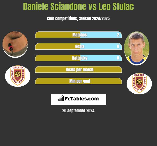 Daniele Sciaudone vs Leo Stulac h2h player stats