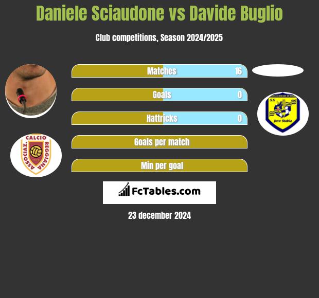 Daniele Sciaudone vs Davide Buglio h2h player stats