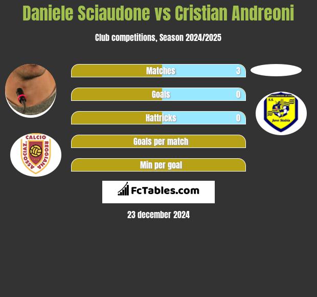 Daniele Sciaudone vs Cristian Andreoni h2h player stats