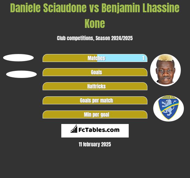 Daniele Sciaudone vs Benjamin Lhassine Kone h2h player stats