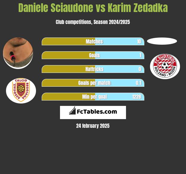 Daniele Sciaudone vs Karim Zedadka h2h player stats