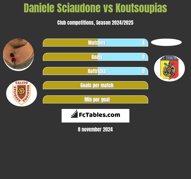 Daniele Sciaudone vs Koutsoupias h2h player stats