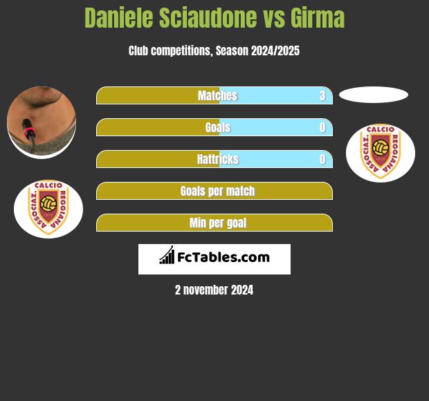 Daniele Sciaudone vs Girma h2h player stats